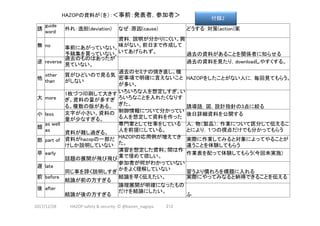 2017/12/28	
　　　　　　　HAZOPの資料が（を）：＜事前：発表者，参加者＞	
誘	
guide
word	
外れ：逸脱(deviation)	 なぜ：原因(cause)	 どうする：対策(action)案	
無	no	 事前にあがっていない。
予稿集を買っていない。	
資料，説明が分かりにくい。興
味がない。前日まで作成して
いてあげられず。	 過去の資料があることを関係者に知らせる	
逆	reverse	
過去のものはあったが
見ていない。	 　	
過去の資料を見たり，downloadしやすくする。	
他	
other
than	
質がひどいので見る気
がしない	
過去のセミナの焼き直し。機
密事項で明確に言えないこと
が多い。	
HAZOPをしたことがない人に，毎回見てもらう。	
大	more	
1枚づつ印刷して大きす
ぎ。資料の量が多すぎ
る。複数の版がある。	
いろいろな人を想定しすぎ。い
ろいろなことを入れたくなりす
ぎた。	 誘導語，図，設計指針の3点に絞る	
小	less	 文字が小さい。資料の
量が少なすぎる。	
制御情報について分かってい
る人を想定して資料を作った	
後日詳細資料を公開する	
類	
as well
as	 資料が難し過ぎる。	
専門家として仕事をしている
人を前提にしている。	
人，物（製品），作業について区分して伝えるこ
とにより，１つの視点だけでも分かってもらう	
部	part of	 資料がhazopの一部だ
けしか説明していない	
HAZOPの応用例が増えてき
た。	
実際に作業してみると対象によってやることが
違うことを体験してもらう	
早	early	
話題の展開が飛び飛び	
演習を想定した資料。間は作
業で埋めて欲しい。	
作業表を配って体験してもらう(今回未実施)	
遅	late	
同じ事を諄く説明しすぎ	
参加者が何がわかっていない
かをよく理解していない	 習うより慣れろを標題に入れる	
前	before	
結論が前の方すぎる	
結論を早く伝えたい。	 実際にやってみなると納得できることを伝える	
後	after	
結論が後の方すぎる	
論理展開が明確になったもの
だけを結論にしたい。	
ふ	
付録2	
212	HAZOP	safety	&	security		©	@kaizen_nagoya	
 