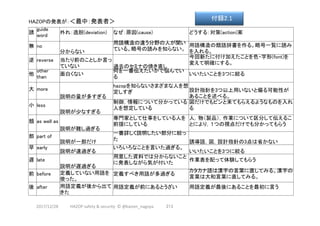 2017/12/28	
HAZOPの発表が：＜最中：発表者＞	
誘	
guide
word	
外れ：逸脱(deviation)	 なぜ：原因(cause)	 どうする：対策(action)案	
無	no	
分からない	
用語構造の違う分野の人が聞い
ている。略号の読みを知らない。	
用語構造の類語辞書を作る。略号一覧に読み
を入れる。	
逆	reverse	 当たり前のことしか言っ
ていない	 過去のセミナの焼き直し	
今回新たに付け加えたことを色・字形(font)を
変えて明確にする。	
他	
other
than	
面白くない	
何を一番伝えたいかで悩んでい
る	
いいたいことを3つに絞る	
大	more	
説明の量が多すぎる	
hazopを知らないさまざまな人を想
定しすぎ	 設計指針を3つ以上用いないと偏る可能性が
あることを述べる。	
小	less	
説明が少なすぎる	
制御，情報について分かっている
人を想定している	
図だけでもピンと来てもらえるようなものを入れ
る	
類	as well as	
説明が難し過ぎる	
専門家として仕事をしている人を
前提にしている	
人，物（製品），作業について区分して伝えるこ
とにより，１つの視点だけでも分かってもらう	
部	part of	
説明が一部だけ	
一番詳しく説明したい部分に絞っ
た	 誘導語，図，設計指針の3点は省かない	
早	early	
説明が速過ぎる	
いろいろなことを言いた過ぎる。	
いいたいことを3つに絞る	
遅	late	
説明が遅過ぎる	
用意した資料では分からないこと
に発表しながら気が付いた	
作業表を配って体験してもらう	
前	before	 定義していない用語を
使った。	
定義すべき用語が多過ぎる	
カタカナ語は漢字の言葉に直してみる。漢字の
言葉は大和言葉に直してみる。	
後	after	 用語定義が後から出て
きた	
用語定義が前にあるとうざい	 用語定義が最後にあることを最初に言う	
付録2.1	
213	HAZOP	safety	&	security		©	@kaizen_nagoya	
 