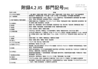 附録4.2	JIS　部門記号[90]	
記号（分野）	 　　　　　　　　　　　　　　　　　　　　　　　　　　　詳細	
Ａ（土木及び建築）	 一般・構造／試験・検査・測量／設計・計画／設備・建具／材料・部品／施工／施工機械器具	
Ｂ（一般機械）	
機械基本／機械部品類／ＦＡ共通／工具・ジグ類／工作用機械／光学機械・精密機械	
Ｃ（電子機器及び電気機械）	
測定・試験用機器用具／材料／電線・ケーブル・電路用品／電気機械器具/通信機器・電子機器・
部品／電球・照明器具・配線器具・電池／家電製品	
Ｄ（自動車）	
試験・検査方法／共通部品／エンジン／シャシ・車体／電気装置・計器／建設車両・産業車両／修
理・調整・試験・検査器具／自転車	
Ｅ（鉄道）	
線路一般／電車線路／信号・保安機器／鉄道車両一般／動力車／客貨車／綱索鉄道・索道	
Ｆ（船舶）	
船体／機関／電気機器／航海用機器・計器／機関用諸計測器	
Ｇ（鉄鋼）	
分析／原材料／鋼材／鋳鉄・銑鉄	
Ｈ（非鉄金属）	
分析方法／原材料／伸銅品／その他伸展材／鋳物／機能性材料／加工方法・器具	
Ｋ（化学）	
化学分析・環境分析／工業薬品／石油・コークス・タール製品／脂肪酸・油脂製品・バイオ／染料原
料・中間物・染料・火薬／顔料・塗料／ゴム／皮革／プラスチック／写真材料・薬品・測定方法／試
薬	
Ｌ（繊維）	
試験・検査／糸／織物／繊維製品／繊維加工機器	
Ｍ（鉱山）	
採鉱／選鉱・選炭／運搬／保安／鉱産物	
Ｐ（パルプ及び紙）	
パルプ／紙／紙工品／試験・測定	
Ｑ（管理システム）	
標準物質／管理システム等	
Ｒ（窯業）	
陶磁器／耐火物・断熱材／ガラス・ガラス繊維／ほうろう／セメント／研磨材・特殊窯業製品／炭素
製品／窯業用特殊機器	
Ｓ（日用品）	
家具・室内装飾品／ガス石油燃焼機器・食卓用品・台所用品／身の回り品／はきもの／文房具・事
務用品／運動用具／娯楽用品・音楽用品	
Ｔ（医療安全用具）	
医療用電気機器類／一般医療機器／歯科機器・歯科材料／医療用設備・機器／労働安全／福祉
関連機器／衛生用品	
Ｗ（航空）	
専用材料／標準部品／機体／エンジン／計器／電気装備／地上設備	
Ｘ（情報処理）	
プログラム言語／図形・文書処理・文書交換／ＯＳＩ・ＬＡＮ・データ通信／出力機器・記録媒体	
Ｚ（その他）	
物流機器／包装材料・容器・包装方法／共通的試験方法／溶接／放射線／マイクログラフィックス
／基本／環境・資源循環／工場管理・品質管理	
2016年 7月 8日
(c)@kaizen_nagoya	
230	
 