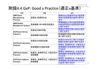 附録4.4	GxP:	Good	x	Practice（適正x基準） 	
名称	 対象	 法令	
GMP(Good
Manufacturing
Practice)	
医薬品・医薬部外品	
医薬品及び医薬部外品の製造管
理及び品質管理の基準に関する
省令	
QMS(Quality
Management System)	
医療機器・体外診断用医薬品	
医療機器及び体外診断用医薬品
の製造管理及び品質管理の基準
に関する省令	
GCP(Good Clinical
Practice )	
医薬品の臨床試験	
医薬品の臨床試験の実施の基準
に関する省令	
医療機器の臨床試験	
医療機器の臨床試験の実施の基
準に関する省令 	
GLP(Good Laboratory
Practice)	
医薬品の非臨床試験	
医薬品の安全性に関する非臨床
試験の実施の基準に関する省令	
医療機器の非臨床試験	
医薬品、医薬部外品、化粧品及び
医療機器の品質管理の基準に関
する省令	
GQP(Good Quality
Practice)	
医薬品、医薬部外品、化粧品及び
医療機器	
医薬品、医薬部外品、化粧品及び
医療機器の品質管理の基準に関
する省令	
GVP(Good Vigilance
Practice)	
医薬品、医薬部外品、化粧品及び
医療機器	
医薬品、医薬部外品、化粧品及び
医療機器の製造販売後安全管理
の基準に関する省令	
2016年 7月 8日
(c)@kaizen_nagoya	
231	
 