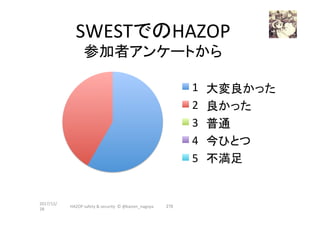 SWESTでのHAZOP	
参加者アンケートから	
大変良かった	
良かった	
普通	
今ひとつ	
不満足	
2017/12/
28	
278	
1	
2	
3	
4	
5	
HAZOP	safety	&	security		©	@kaizen_nagoya	
 