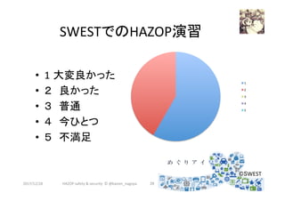 SWESTでのHAZOP演習	
•  1 大変良かった	
•  ２　良かった	
•  ３　普通	
•  ４　今ひとつ	
•  ５　不満足	
2017/12/28	 29	
1	
2	
3	
4	
5	
HAZOP	safety	&	security		©	@kaizen_nagoya	
©SWEST	
 