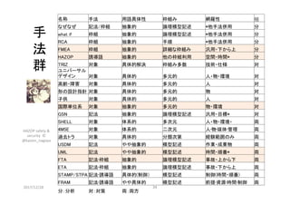 手
法
群	
名称	 手法	 用語具体性	 枠組み	 網羅性	 種
なぜなぜ	 記法/枠組	 抽象的	 論理模型記述	 *他手法併用	 分	
what if	 枠組	 抽象的	 論理模型記述	 *他手法併用	 分	
RCA	 枠組	 抽象的	 手順	 *他手法併用	 分	
FMEA	 枠組	 抽象的	 詳細な枠組み	 汎用・下から上	 分	
HAZOP	 誘導語	 抽象的	 他の枠組利用	 空間・時間*	 分	
TRIZ	 対象	 具体的解決	 枠組み多数	 技術・仕様	 対	
ユニバーサル
デザイン	 対象	 具体的	 多元的	 人・物・環境	 対	
高齢・障害	 対象	 具体的	 多元的	 人	 対	
形の設計指針	対象	 具体的	 多元的	 物	 対	
子供	 対象	 具体的	 多元的	 人	 対	
国際単位系	 対象	 抽象的	 多元的	 物・環境	 対	
GSN	 記法	 抽象的	 論理模型記述	 汎用・目標*	 対	
SHELL	 対象	 体系的	 多次元	 人・物・環境・	 両	
4M5E	 対象	 体系的	 二次元	 人•物•媒体•管理	 両	
過去トラ	 対象	 具体的	 分類次第	 経験範囲のみ	 両	
USDM	 記法	 やや抽象的	 模型記述	 作業・成果物	 両	
UML	 記法	 やや抽象的	 模型記述	 時間・順番*	 両	
FTA	 記法•枠組	 抽象的	 論理模型記述	 事故・上から下	 両	
ETA	 記法•枠組	 抽象的	 論理模型記述	 事故・下から上	 両	
STAMP/STPA	記法•誘導語	 具体的(制御）	 模型記述	 制御(時間・順番)	 両	
FRAM	 記法•誘導語	 やや具体的	 模型記述	 前提•資源•時間•制御	 両	
分：分析	 対：対策	 両：両方	
2017/12/28	 34	
HAZOP	safety	&	
security		©	
@kaizen_nagoya	
 