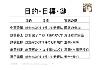 目的・目標・鍵	
　	 目的	 目標	 実施の鍵	
企画段階	想定外なくす	１件でも新規に	顧客の参加	
設計審査	設計完了？	抜け漏れなくす	責任者が実施	
試験仕様	想定外なくす	１件でも新規に	並列・同時	
出荷判定	出荷可か？	抜け漏れなくす	意図・市場見極め	
運用準備	想定外なくす	１件でも新規に	安全・安心	
2017/12/28	 39	HAZOP	safety	&	security		©	@kaizen_nagoya	
 