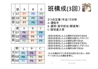 班構成(3回）	　	 班	 A	 B	 C	
1
回
目	
G１	 P1	 P2	 P3	
G２	 P4	 P5	 P6	
G３	 P7	 P8	 P9	
　	 班	 A	 B	 C	
2
回
目	
G１	 P6	 P1	 P8	
G２	 P9	 P4	 P2	
G３	 P3	 P7	 P5	
　	 班	 A	 B	 C	
3
回
目
G１	 P5	 P9	 P1	
G２	 P8	 P3	 P4	
G３	 P2	 P6	 P7	
2017/12/28	51	
３つの立場（手法）で分析	
A：運転手	
B：運用・保守担当（駅員等）	
C:	踏切進入者	
	
1回目Aを担当した人は場所そのままで次はB	
1回目Bを担当した人は場所は後ろに下がってC	
1回目Cを担当した人は場所は前で次はA	
2回目Bを担当した人は場所そのままで次はC	
2回目Cを担当した人は場所は後ろに下がってA	
2回目Aを担当した人は場所は前で次はB	
	
１２人の場合だけこの方式は成り立たない。次の
ページの１２人の欄を参考に。	
HAZOP	safety	&	security		©	@kaizen_nagoya	
 