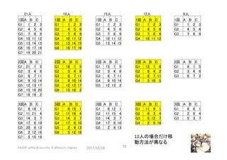 2017/12/28	 52	HAZOP	safety	&	security		©	@kaizen_nagoya	
21人	 18人	 15人	 12人	 9人	
1回	A	 B	 C	 1回	 A	 B	 C	 1回	A	 B	 C	 1回	A	 B	 C	 1回	 A	 B	 C	
G1	 1	 2	 3	 G1	 1	 2	 3	 G1	 1	 2	 3	 G1	 1	 2	 3	 G1	 1	 2	 3	
G2	 4	 5	 6	 G2	 4	 5	 6	 G2	 4	 5	 6	 G2	 4	 5	 6	 G2	 4	 5	 6	
G3	 7	 8	 9	 G3	 7	 8	 9	 G3	 7	 8	 9	 G3	 7	 8	 9	 G3	 7	 8	 9	
G4	 10	11	12	 G4	 10	11	12	 G4	 10	11	12	 G4	 10	11	12	
G5	 13	14	15	 G5	 13	14	15	 G5	 13	14	15	
G6	 16	17	18	 G6	 16	17	18	
G7	 19	20	21	
2回	A	 B	 C	 2回	 A	 B	 C	 2回	A	 B	 C	 2回	A	 B	 C	 2回	 A	 B	 C	
G1	 21	 1	 5	 G1	 18	 1	 5	 G1	 15	 1	 5	 G1	 12	 1	 8	 G1	 9	 1	 5	
G2	 3	 4	 8	 G2	 3	 4	 8	 G2	 3	 4	 8	 G2	 9	 4	 2	 G2	 3	 4	 8	
G3	 6	 7	11	 G3	 6	 7	11	 G3	 6	 7	11	 G3	 6	 7	11	 G3	 6	 7	 2	
G4	 9	10	14	 G4	 9	10	14	 G4	 9	10	14	 G4	 3	10	 5	
G5	 12	13	17	 G5	 12	13	17	 G5	 12	13	 2	
G6	 15	16	20	 G6	 15	16	 2	
G7	 18	19	 2	
3回	A	 B	 C	 3回	 A	 B	 C	 3回	A	 B	 C	 3回	A	 B	 C	 3回	 A	 B	 C	
G1	 8	18	 1	 G1	 8	15	 1	 G1	 8	12	 1	 G1	 11	 9	 1	 G1	 8	 6	 1	
G2	 11	21	 4	 G2	 11	18	 4	 G2	 11	15	 4	 G2	 8	 3	 4	 G2	 2	 9	 4	
G3	 14	 3	 7	 G3	 14	 3	 7	 G3	 14	 3	 7	 G3	 5	12	 7	 G3	 5	 3	 7	
G4	 17	 6	10	 G4	 17	 6	10	 G4	 17	 6	10	 G4	 2	 6	10	
G5	 20	 9	13	 G5	 2	 9	13	 G5	 2	 9	13	
G6	 2	12	16	 G6	 5	12	16	
G7	 5	15	19	 12人の場合だけ移
動方法が異なる	
 