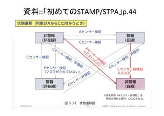 資料::「初めてのSTAMP/STPA」p.44	
2017/12/28	 56	 HAZOP	safety	&	security		©	@kaizen_nagoya	
 