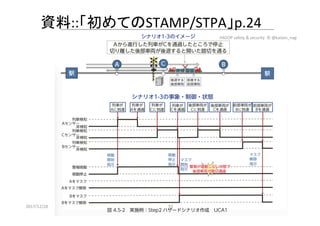 資料::「初めてのSTAMP/STPA」p.24	
2017/12/28	 57	
HAZOP	safety	&	security		©	@kaizen_nagoya	
 