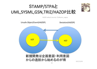 STAMP/STPAと	
UML,SYSML,GSN,TRIZ/HAZOP比較 
	
2017/12/28	
59	
	
				UCF	
	HCF	
Deviation(HAZOP)	Unsafe	Object/Event(HAZOP)	
新規開発は企画意図・利用意図	
からの逸脱から始めるのが得	
HAZOP	safety	&	security		©	@kaizen_nagoya	
 
