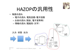 HAZOPの汎用性	
•  物質の流れ	
–  電子の流れ：電気回路・電子回路	
–  お金の流れ（現金、電子貨幣等）	
–  情報の流れ（電磁気・文字） 	
2017/12/
28	
88	
入力　状態　出力	
HAZOP	safety	&	security		©	@kaizen_nagoya	
 