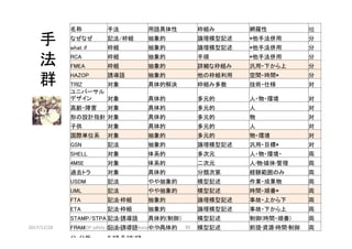 手
法
群	
名称	 手法	 用語具体性	 枠組み	 網羅性	 種
なぜなぜ	 記法/枠組	 抽象的	 論理模型記述	 *他手法併用	 分	
what if	 枠組	 抽象的	 論理模型記述	 *他手法併用	 分	
RCA	 枠組	 抽象的	 手順	 *他手法併用	 分	
FMEA	 枠組	 抽象的	 詳細な枠組み	 汎用・下から上	 分	
HAZOP	 誘導語	 抽象的	 他の枠組利用	 空間・時間*	 分	
TRIZ	 対象	 具体的解決	 枠組み多数	 技術・仕様	 対	
ユニバーサル
デザイン	 対象	 具体的	 多元的	 人・物・環境	 対	
高齢・障害	 対象	 具体的	 多元的	 人	 対	
形の設計指針	対象	 具体的	 多元的	 物	 対	
子供	 対象	 具体的	 多元的	 人	 対	
国際単位系	 対象	 抽象的	 多元的	 物・環境	 対	
GSN	 記法	 抽象的	 論理模型記述	 汎用・目標*	 対	
SHELL	 対象	 体系的	 多次元	 人・物・環境・	 両	
4M5E	 対象	 体系的	 二次元	 人•物•媒体•管理	 両	
過去トラ	 対象	 具体的	 分類次第	 経験範囲のみ	 両	
USDM	 記法	 やや抽象的	 模型記述	 作業・成果物	 両	
UML	 記法	 やや抽象的	 模型記述	 時間・順番*	 両	
FTA	 記法•枠組	 抽象的	 論理模型記述	 事故・上から下	 両	
ETA	 記法•枠組	 抽象的	 論理模型記述	 事故・下から上	 両	
STAMP/STPA	記法•誘導語	 具体的(制御）	 模型記述	 制御(時間・順番)	 両	
FRAM	 記法•誘導語	 やや具体的	 模型記述	 前提•資源•時間•制御	 両	
分：分析、	 対：対策、両：分析・対策	
	
2017/12/28	 95	HAZOP	safety	&	security		©	@kaizen_nagoya	
 