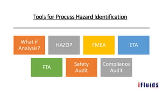 Tools for Process Hazard Identification
What if
Analysis?
HAZOP FMEA ETA
FTA
Safety
Audit
Compliance
Audit
 