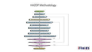 HAZOP Methodology
 