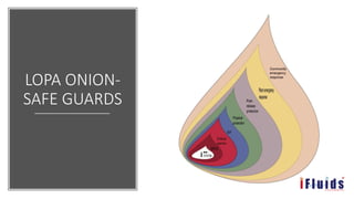 LOPA ONION-
SAFE GUARDS
 