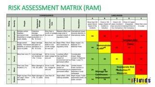 RISK ASSESSMENT MATRIX (RAM)
CONSEQUENCE LIKELIHOOD
Rating
Severity
People
Equipment
damage
Production
loss
Environment
Reputation
A B C D E
More than100
years (Never
heard of the
incident)
Once in 100
years (Heard of
Incident in
Industry)
Once in 20
years (Incident
has occurred in
Our Company)
Once in 4 years
(Happened
several times in
the Company)
More than once
in a year
5
Catastrophic
Multiple worker
fatalities /
permanent total
disabilities or single
public fatality
Extensive
damage,
prolonged loss of
production or >
Rs. 10 Crore
More than a
month of outage
for one unit
Massive effect over
a large area or
constant breach of
regulatory limits
International impact.
Adverse attention in
International media
5A 5B 5C 5D 5E
4
Major
Single worker
fatality / Permanent
disability or serious
injury to public
Major damage,
disruption to
operations or <
Rs. 10 Crore
More than one
week to one
month outage
for one unit
Major Effect, Short
term breaches of
regulatory limits
Major Impact. On
National TV /
National Press
4A 4B 4C 4D 4E
3
Serious
More than one LTI Local damage,
unit shutdown or
< Rs. 1 Crore
48 hrs. to one
week outage for
one unit
Localized effect.
Has significant
impact on
Environment but no
permanent effect
Considerable
impact. Major
concern in National
Press / Local TV
3A 3B 3C 3D 3E
2
Minor
One Loss Time
Incident (LTI)
Minor damage or
< Rs. 50 Lakhs
24 hrs. to 48
hrs. outage for
one unit
Minor effect, has
impact on
Environment but no
permanent effect
Limited impact.
Public concern in
neighborhood.
Reported in local
newspaper
2A 2B 2C 2D 2E
1
Notable
Slight injuries (First
aid case) / Short
term effect
Slight damage or
< Rs. 10 Lakhs
Less than 24
hours
Slight effect; 100%
cleanup possible
Slight impact, Public
awareness exists, no
public concern 1A 1B 1C 1D 1E
Demonstrate
ALARP
Incorporate Risk
Reduction
Measures
Manage for
Continuous
Improvement
Intolerable
Zone
 