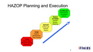 HAZOP Planning and Execution
TEAM
System
Assessment
Team Activity
PLAN
Select Team
Examine System
Keywords
CLOSE OUT
Record/File
Completed
Actions
TRACK
ACTIONS
HAZOP
Review
Meeting
REPORT
Action List
HAZOP
Report
58
 