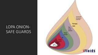 LOPA ONION-
SAFE GUARDS
 