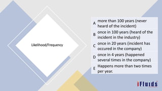 Likelihood/Frequency
A
more than 100 years (never
heard of the incident)
B
once in 100 years (heard of the
incident in the industry)
C
once in 20 years (incident has
occured in the company)
D
once in 4 years (happened
several times in the company)
E
Happens more than two times
per year.
 