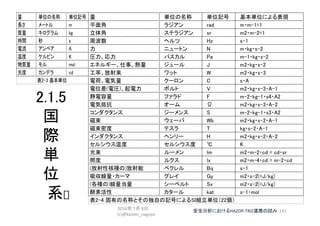 2.1.5
国
際
単
位
系[]
141安全分析におけるHAZOP-TRIZ連携の試み2016年 7月 8日
(c)@kaizen_nagoya
 