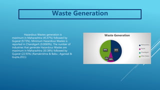 Waste Generation
Hazardous Wastes generation is
maximum in Maharashtra (45.47%) followed by
Gujarat (9.73%). Minimum Hazardous Wastes is
reported in Chandigarh (0.0069%). The number of
industries that generate Hazardous Wastes are
maximum in Maharashtra (30.38%) followed by
Gujarat (22.93%) (Ramakrishna & Babu ; Agarwal &
Gupta,2011)
45%
10%
1%
44%
Waste Generation
Maharashtra
Gujrat
Chandigarh
Other States
 