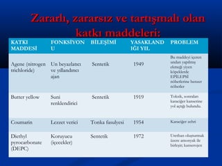 Zararlı, zararsız ve tartışmalı olanZararlı, zararsız ve tartışmalı olan
katkı maddeleri:katkı maddeleri:
KATKI
MADDESİ
FONKSİYON
U
BİLEŞİMİ YASAKLAND
IĞI YIL
PROBLEM
Agene (nitrogen
trichloride)
Un beyazlatıcı
ve yıllandırıcı
ajan
Sentetik 1949
Bu maddeyi içeren
undan yapılmış
ekmeği yiyen
köpeklerde
EPİLEPSİ
nöbetlerine benzer
nöbetler
Butter yellow Suni
renklendirici
Sentetik 1919 Toksik, sonraları
karaciğer kanserine
yol açtığı bulundu.
Coumarin Lezzet verici Tonka fasulyesi 1954 Karaciğer zehri
Diethyl
pyrocarbonate
(DEPC)
Koruyucu
(içecekler)
Sentetik 1972 Urethan oluşturmak
üzere amonyak ile
birleşir; kanserojen
 