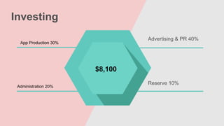 Investing
Advertising & PR 40%
Reserve 10%
App Production 30%
Administration 20%
$8,100
 