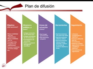 Plan de difusión
Objetivo
¿Qué queremos?
•Mayor visibilidad
para mis
publicaciones
•Mayor visibilidad
para mi
•Conseguir citas
•Compartir mis
publicaciones
•Conocer y contactar
con otros colegas
•Etc.
Alcance o
público ¿A
quien?
•Colegas nacionales
de mi misma área
•Colegas extranjeros
de mi misma área
•Investigadores de
otras áreas
•Público en general
(divulgación
científica)
Líneas de
actuación
¿Cómo?
•Qué imagen
queremos dar
•Qué queremos
compartir
Herramientas
•Qué herramientas
nos serán más útiles
•Qué herramientas
sabemos utilizar
•Qué herramientas
merece la pena
aprender a utilizar
en función de
nuestros objetivos y
líneas
Seguimiento
• ¿Estamos
consiguiendo los
objetivos?
•Estamos utilizando
bien las
herramientas
•Debemos cambiar
alguna línea o volver
a establecer
objetivos?
•Herramientas de
seguimiento
 