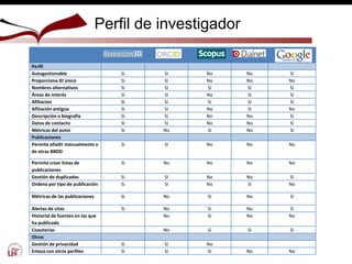 Perfil de investigador
ResearcherID ORCID Scopus Dialnet Scholar
Perfil
Autogestionable Si Si No No Si
Proporciona ID único Sí Sí No No No
Nombres alternativos Si Sí Sí Sí Sí
Áreas de interés Sí Sí No Si Si
Afiliacion Sí Sí Sí Sí Sí
Afiliación antigua Sí Sí No Si No
Descripción o biografía Sí Sí No No Sí
Datos de contacto Sí Sí No No Si
Métricas del autor Sí No Sí No Sí
Publicaciones
Permite añadir manualmente o
de otras BBDD
Sí Sí No No No
Permite crear listas de
publicaciones
Sí No No No No
Gestión de duplicados Si Sí No No Sí
Ordena por tipo de publicación Si Si No Si No
Métricas de las publicaciones Sí No Sí No Sí
Alertas de citas Sí No Sí No Sí
Historial de fuentes en las que
ha publicado
No Sí No No
Coautorías No Sí Sí Sí
Otros
Gestión de privacidad Sí Sí No
Enlaza con otros perfiles Sí Sí Sí No No
 