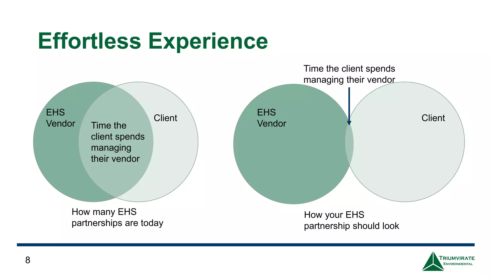 Effortless Experience
8
Client
EHS
Vendor Time the
client spends
managing
their vendor
How many EHS
partnerships are today
Client
EHS
Vendor
Time the client spends
managing their vendor
How your EHS
partnership should look
 