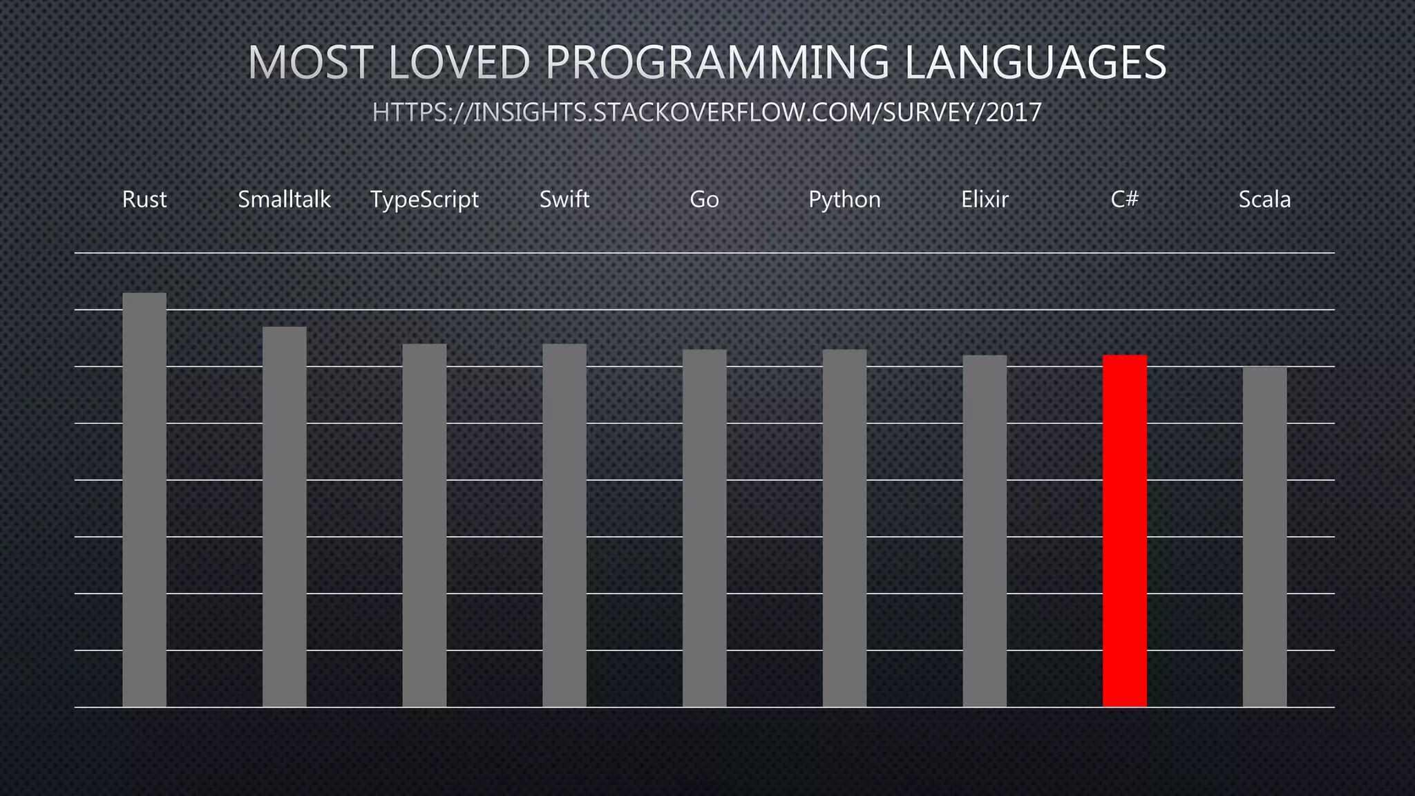 Rust Smalltalk TypeScript Swift Go Python Elixir C# Scala
 