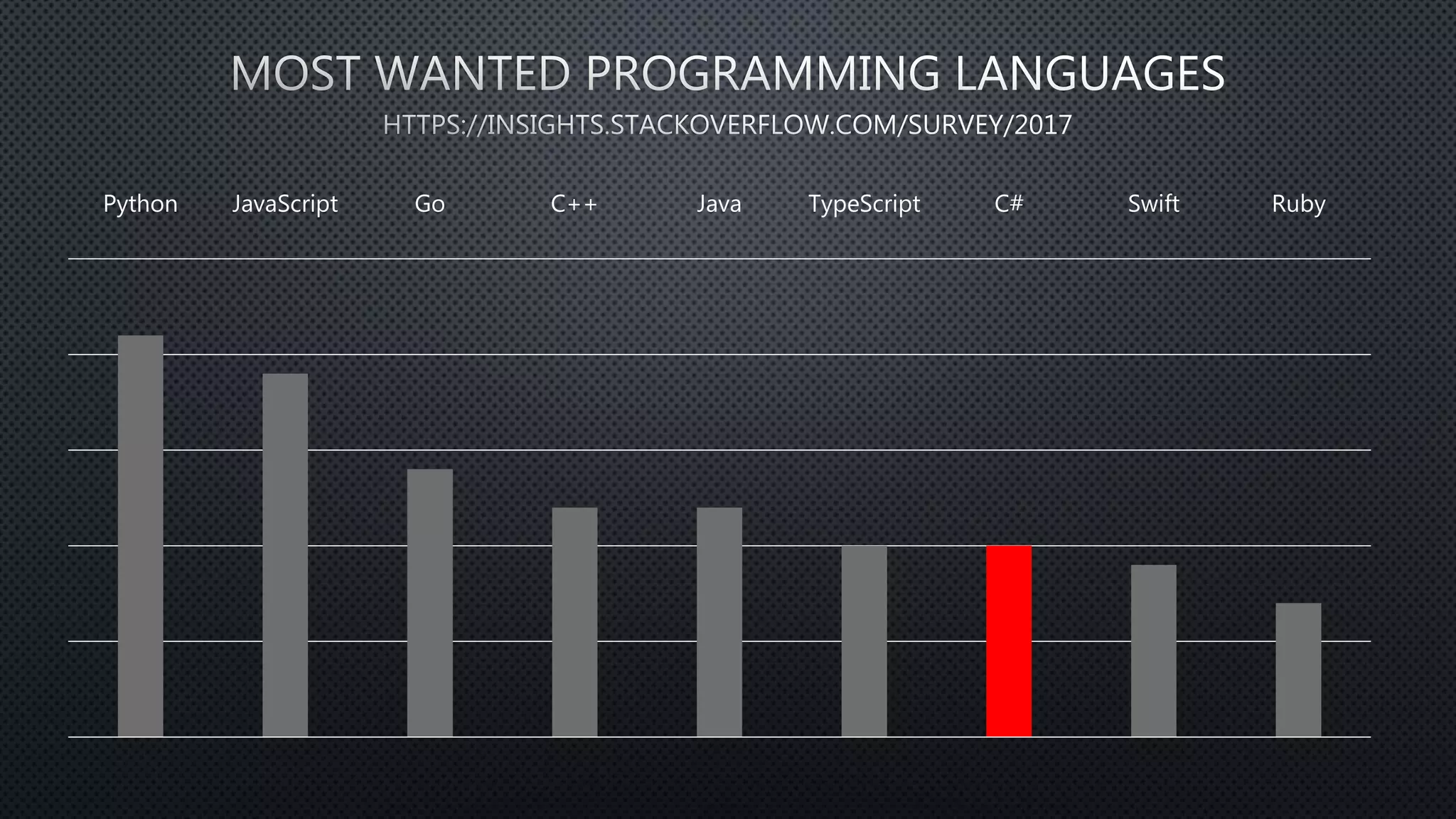 Python JavaScript Go C++ Java TypeScript C# Swift Ruby
 