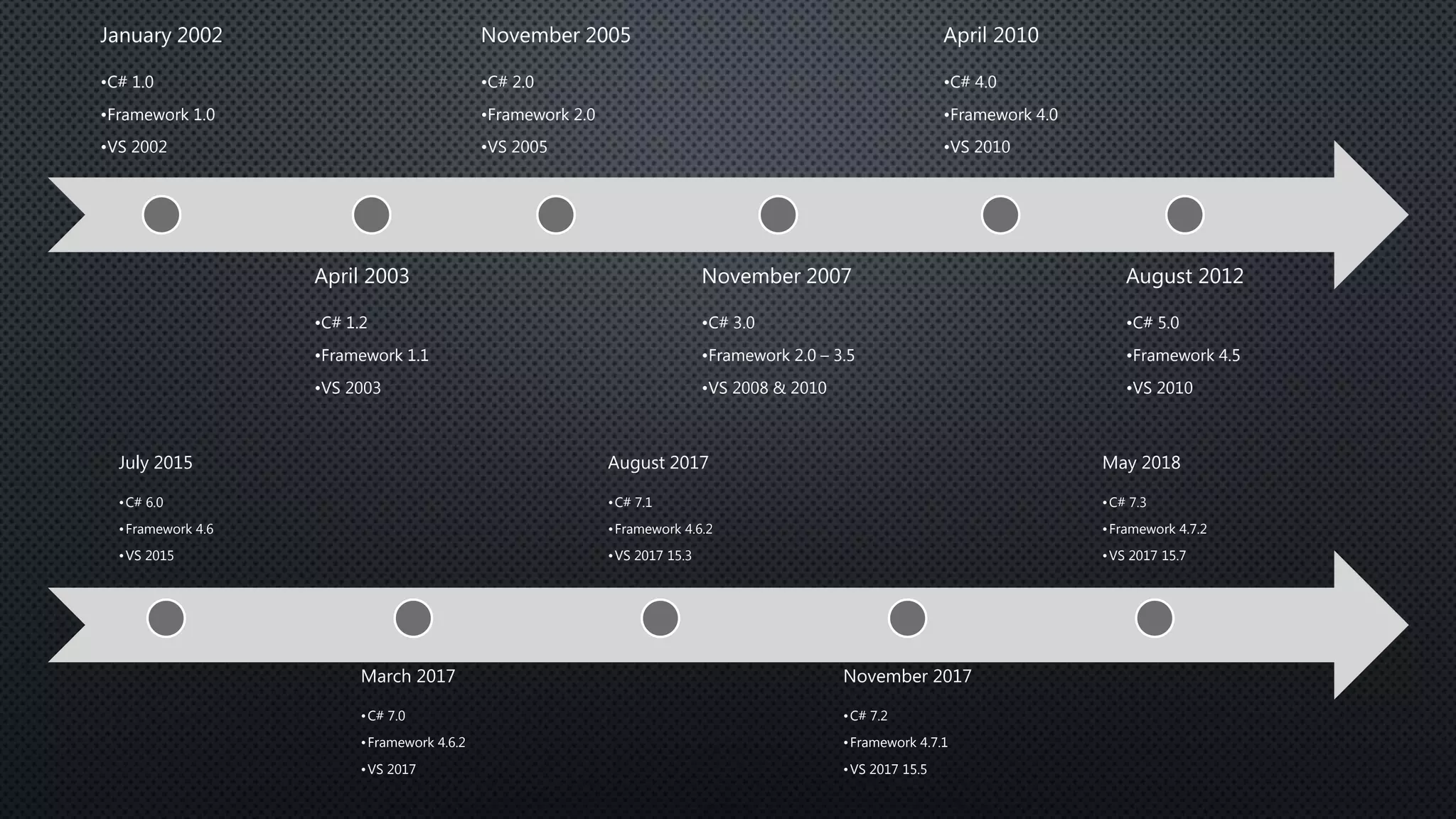 January 2002
•C# 1.0
•Framework 1.0
•VS 2002
April 2003
•C# 1.2
•Framework 1.1
•VS 2003
November 2005
•C# 2.0
•Framework 2.0
•VS 2005
November 2007
•C# 3.0
•Framework 2.0 – 3.5
•VS 2008 & 2010
April 2010
•C# 4.0
•Framework 4.0
•VS 2010
August 2012
•C# 5.0
•Framework 4.5
•VS 2010
July 2015
•C# 6.0
•Framework 4.6
•VS 2015
March 2017
•C# 7.0
•Framework 4.6.2
•VS 2017
August 2017
•C# 7.1
•Framework 4.6.2
•VS 2017 15.3
November 2017
•C# 7.2
•Framework 4.7.1
•VS 2017 15.5
May 2018
•C# 7.3
•Framework 4.7.2
•VS 2017 15.7
 