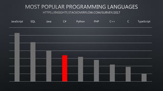 JavaScript SQL Java C# Python PHP C++ C TypeScript
 