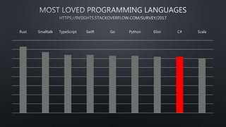Rust Smalltalk TypeScript Swift Go Python Elixir C# Scala
 