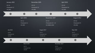 January 2002
•C# 1.0
•Framework 1.0
•VS 2002
April 2003
•C# 1.2
•Framework 1.1
•VS 2003
November 2005
•C# 2.0
•Framework 2.0
•VS 2005
November 2007
•C# 3.0
•Framework 2.0 – 3.5
•VS 2008 & 2010
April 2010
•C# 4.0
•Framework 4.0
•VS 2010
August 2012
•C# 5.0
•Framework 4.5
•VS 2010
July 2015
•C# 6.0
•Framework 4.6
•VS 2015
March 2017
•C# 7.0
•Framework 4.6.2
•VS 2017
August 2017
•C# 7.1
•Framework 4.6.2
•VS 2017 15.3
November 2017
•C# 7.2
•Framework 4.7.1
•VS 2017 15.5
May 2018
•C# 7.3
•Framework 4.7.2
•VS 2017 15.7
 