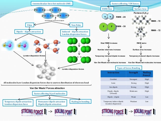 Ib Chemistry On Polarity Hydrogen Bonding And Van Der Waals - 