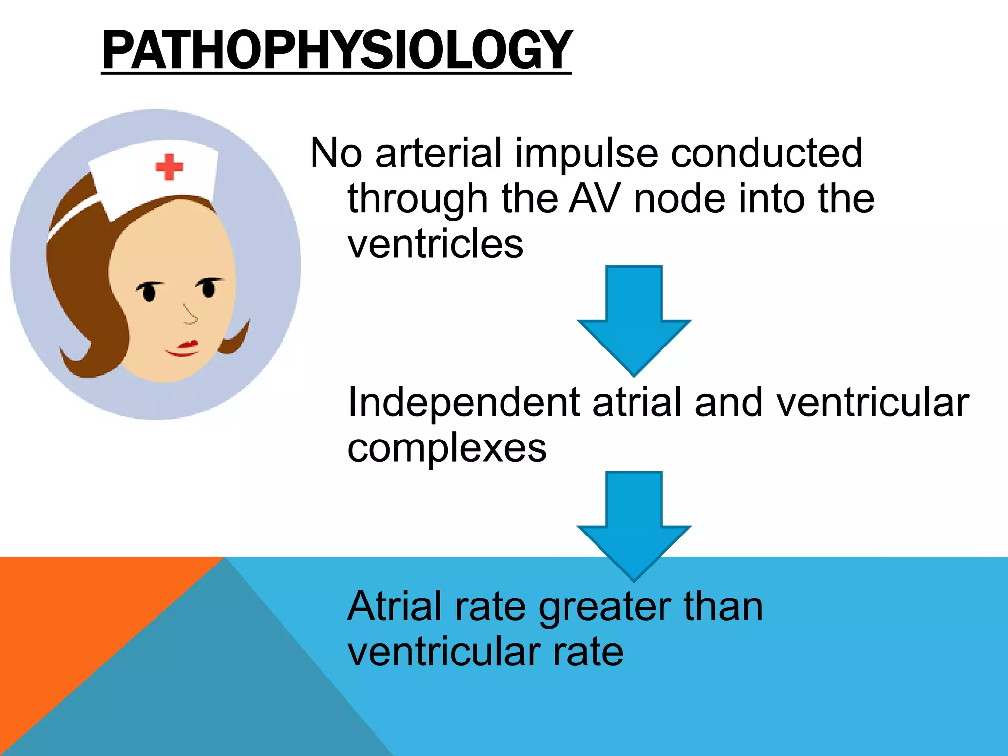 PATHOPHYSIOLOGY
No arterial impulse conducted
through the AV node into the
ventricles
Independent atrial and ventricular
complexes
Atrial rate greater than
ventricular rate
 