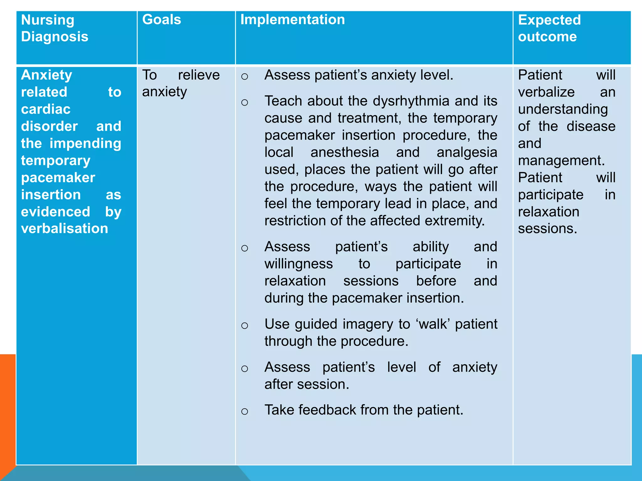 Nursing
Diagnosis
Goals Implementation Expected
outcome
Anxiety
related to
cardiac
disorder and
the impending
temporary
pacemaker
insertion as
evidenced by
verbalisation
To relieve
anxiety
o Assess patient’s anxiety level.
o Teach about the dysrhythmia and its
cause and treatment, the temporary
pacemaker insertion procedure, the
local anesthesia and analgesia
used, places the patient will go after
the procedure, ways the patient will
feel the temporary lead in place, and
restriction of the affected extremity.
o Assess patient’s ability and
willingness to participate in
relaxation sessions before and
during the pacemaker insertion.
o Use guided imagery to ‘walk’ patient
through the procedure.
o Assess patient’s level of anxiety
after session.
o Take feedback from the patient.
Patient will
verbalize an
understanding
of the disease
and
management.
Patient will
participate in
relaxation
sessions.
 