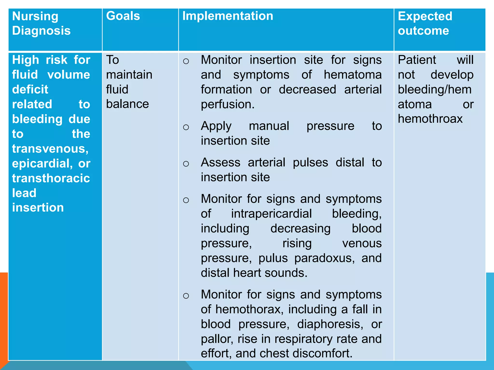 Nursing
Diagnosis
Goals Implementation Expected
outcome
High risk for
fluid volume
deficit
related to
bleeding due
to the
transvenous,
epicardial, or
transthoracic
lead
insertion
To
maintain
fluid
balance
o Monitor insertion site for signs
and symptoms of hematoma
formation or decreased arterial
perfusion.
o Apply manual pressure to
insertion site
o Assess arterial pulses distal to
insertion site
o Monitor for signs and symptoms
of intrapericardial bleeding,
including decreasing blood
pressure, rising venous
pressure, pulus paradoxus, and
distal heart sounds.
o Monitor for signs and symptoms
of hemothorax, including a fall in
blood pressure, diaphoresis, or
pallor, rise in respiratory rate and
effort, and chest discomfort.
Patient will
not develop
bleeding/hem
atoma or
hemothroax
 