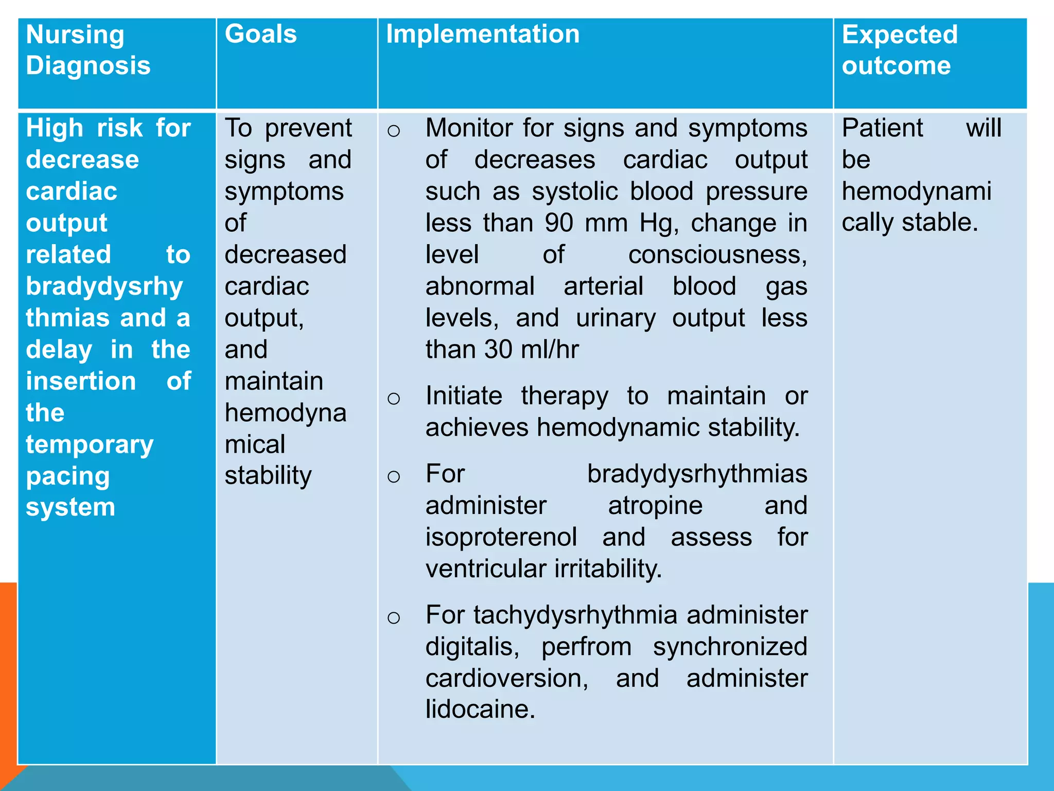 Nursing
Diagnosis
Goals Implementation Expected
outcome
High risk for
decrease
cardiac
output
related to
bradydysrhy
thmias and a
delay in the
insertion of
the
temporary
pacing
system
To prevent
signs and
symptoms
of
decreased
cardiac
output,
and
maintain
hemodyna
mical
stability
o Monitor for signs and symptoms
of decreases cardiac output
such as systolic blood pressure
less than 90 mm Hg, change in
level of consciousness,
abnormal arterial blood gas
levels, and urinary output less
than 30 ml/hr
o Initiate therapy to maintain or
achieves hemodynamic stability.
o For bradydysrhythmias
administer atropine and
isoproterenol and assess for
ventricular irritability.
o For tachydysrhythmia administer
digitalis, perfrom synchronized
cardioversion, and administer
lidocaine.
Patient will
be
hemodynami
cally stable.
 