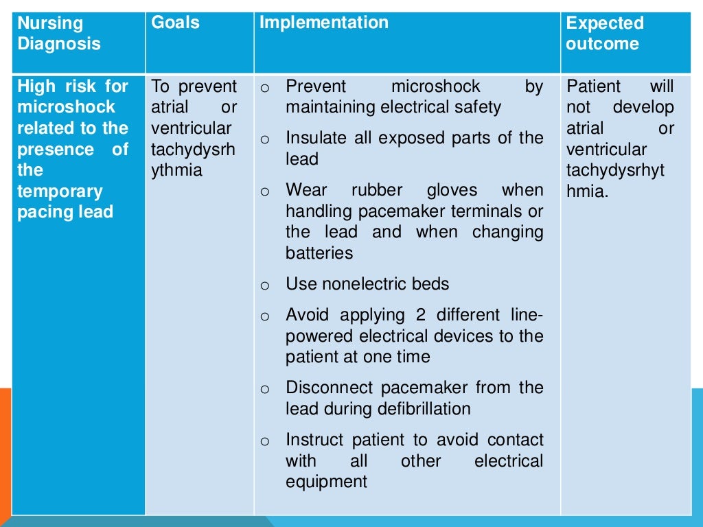 Heart Block with Nursing Management