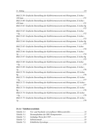21 Anhang                                                                                                                            119

Bild 21.59: Grafische Darstellung der Kalibriermesswerte mit Histogramm, Z-Achse -
33U/min ........................................................................................................................ 171
Bild 21.60: Grafische Darstellung der Kalibriermesswerte mit Histogramm, Z-Achse -
45U/min ........................................................................................................................ 171
Bild 21.61: Grafische Darstellung der Kalibriermesswerte mit Histogramm, X-Achse 0g
...................................................................................................................................... 172
Bild 21.62: Grafische Darstellung der Kalibriermesswerte mit Histogramm, X-Achse
+1g................................................................................................................................ 172
Bild 21.63: Grafische Darstellung der Kalibriermesswerte mit Histogramm, X-Achse -
1g .................................................................................................................................. 173
Bild 21.64: Grafische Darstellung der Kalibriermesswerte mit Histogramm, Y-Achse 0g
...................................................................................................................................... 173
Bild 21.65: Grafische Darstellung der Kalibriermesswerte mit Histogramm, Y-Achse
+1g................................................................................................................................ 174
Bild 21.66: Grafische Darstellung der Kalibriermesswerte mit Histogramm, Y-Achse -
1g .................................................................................................................................. 174
Bild 21.67: Grafische Darstellung der Kalibriermesswerte mit Histogramm, Z-Achse 0g
...................................................................................................................................... 175
Bild 21.68: Grafische Darstellung der Kalibriermesswerte mit Histogramm, Z-Achse
+1g................................................................................................................................ 175
Bild 21.69: Grafische Darstellung der Kalibriermesswerte mit Histogramm, Z-Achse -
1g .................................................................................................................................. 176
Bild 21.70: Grafische Darstellung der Kalibriermesswerte mit Histogramm, X2-Achse
0g .................................................................................................................................. 176
Bild 21.71: Grafische Darstellung der Kalibriermesswerte mit Histogramm, X2-Achse
+1g................................................................................................................................ 177
Bild 21.72: Grafische Darstellung der Kalibriermesswerte mit Histogramm, X2-Achse -
1g .................................................................................................................................. 177
Bild 21.73: Grafische Darstellung der Kalibriermesswerte mit Histogramm, Z2-Achse
0g .................................................................................................................................. 178
Bild 21.74: Grafische Darstellung der Kalibriermesswerte mit Histogramm, Z2-Achse
+1g................................................................................................................................ 178
Bild 21.75: Grafische Darstellung der Kalibriermesswerte mit Histogramm, Z2-Achse -
1g .................................................................................................................................. 179



21.1.4 Tabellenverzeichnis
Tabelle 3.1:               Vor- und Nachteile verwendbarer Mikrocontroller............................ 14
Tabelle 5.1:               Stromaufnahme der IMU Komponenten ............................................. 27
Tabelle 7.1:               Geläufige Werte für C507................................................................... 32
Tabelle 7.2:               Selbsttestmodi ..................................................................................... 33
Tabelle 7.3:               Erhältliche Gyroskope ........................................................................ 33
 