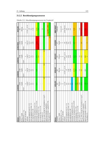 21 Anhang                                             123

21.2.2 Beschleunigungssensoren

Tabelle 21.2: Beschleunigungssensoren im Vergleich1
 