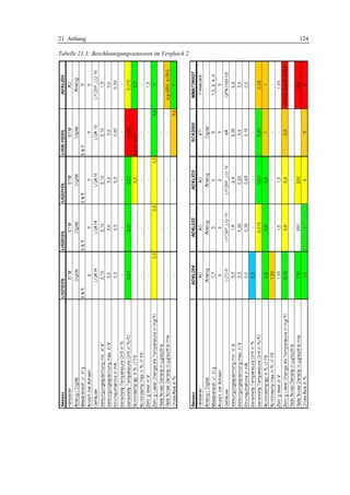 21 Anhang                                              124

Tabelle 21.3: Beschleunigungssensoren im Vergleich 2
 
