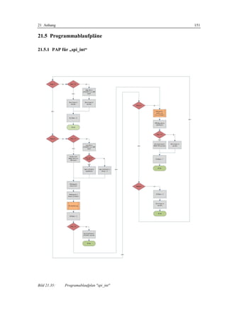 21 Anhang                                   151

21.5 Programmablaufpläne

21.5.1 PAP für „spi_int“




Bild 21.35:   Programablaufplan "spi_int"
 