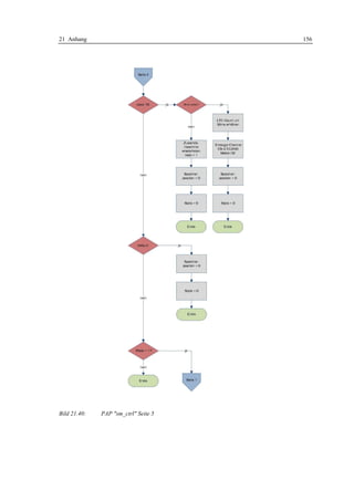 21 Anhang                             156




Bild 21.40:   PAP "sm_ctrl" Seite 5
 