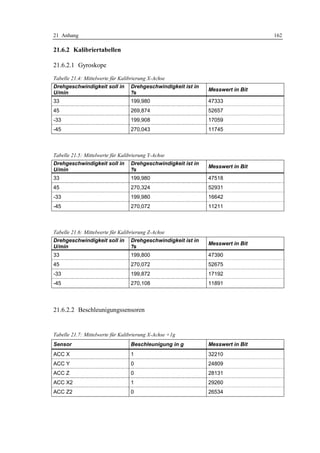 21 Anhang                                                                        162

21.6.2 Kalibriertabellen

21.6.2.1 Gyroskope

Tabelle 21.4: Mittelwerte für Kalibrierung X-Achse
Drehgeschwindigkeit soll in       Drehgeschwindigkeit ist in
                                                               Messwert in Bit
U/min                             °
                                  /s
33                                199,980                      47333
45                                269,874                      52657
-33                               199,908                      17059
-45                               270,043                      11745



Tabelle 21.5: Mittelwerte für Kalibrierung Y-Achse
Drehgeschwindigkeit soll in       Drehgeschwindigkeit ist in
                                                               Messwert in Bit
U/min                             °
                                  /s
33                                199,980                      47518
45                                270,324                      52931
-33                               199,980                      16642
-45                               270,072                      11211



Tabelle 21.6: Mittelwerte für Kalibrierung Z-Achse
Drehgeschwindigkeit soll in       Drehgeschwindigkeit ist in
                                                               Messwert in Bit
U/min                             °
                                  /s
33                                199,800                      47390
45                                270,072                      52675
-33                               199,872                      17192
-45                               270,108                      11891




21.6.2.2 Beschleunigungssensoren


Tabelle 21.7: Mittelwerte für Kalibrierung X-Achse +1g
Sensor                            Beschleunigung in g          Messwert in Bit
ACC X                             1                            32210
ACC Y                             0                            24809
ACC Z                             0                            28131
ACC X2                            1                            29260
ACC Z2                            0                            26534
 