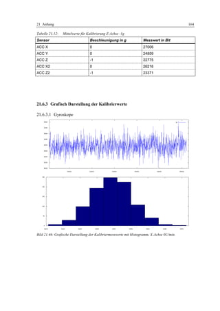21 Anhang                                                                                 164

Tabelle 21.12:   Mittelwerte für Kalibrierung Z-Achse -1g
Sensor                            Beschleunigung in g              Messwert in Bit
ACC X                             0                                27006
ACC Y                             0                                24859
ACC Z                             -1                               22775
ACC X2                            0                                26216
ACC Z2                            -1                               23371




21.6.3 Grafisch Darstellung der Kalibrierwerte

21.6.3.1 Gyroskope




Bild 21.46: Grafische Darstellung der Kalibriermesswerte mit Histogramm, X-Achse 0U/min
 