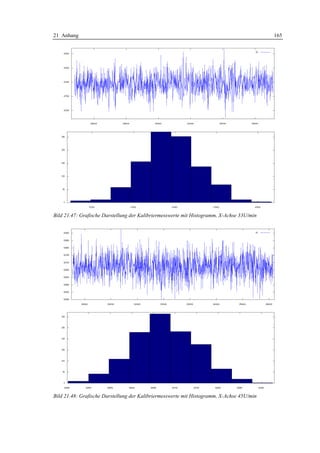 21 Anhang                                                                                  165




Bild 21.47: Grafische Darstellung der Kalibriermesswerte mit Histogramm, X-Achse 33U/min




Bild 21.48: Grafische Darstellung der Kalibriermesswerte mit Histogramm, X-Achse 45U/min
 