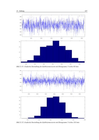 21 Anhang                                                                                  167




Bild 21.51: Grafische Darstellung der Kalibriermesswerte mit Histogramm, Y-Achse 0U/min




Bild 21.52: Grafische Darstellung der Kalibriermesswerte mit Histogramm, Y-Achse 33U/min
 